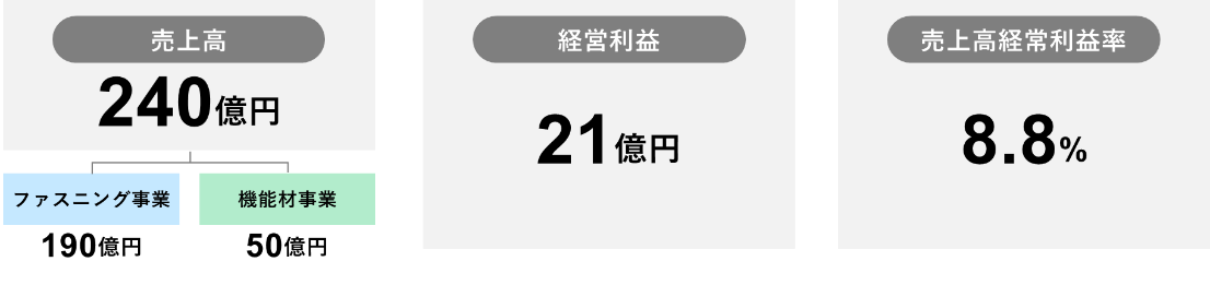 売上高240億円(ファスニング事業:190億円/機能材事業:50億円)・経営利益 21億円・売上高経常利益率 8.8%